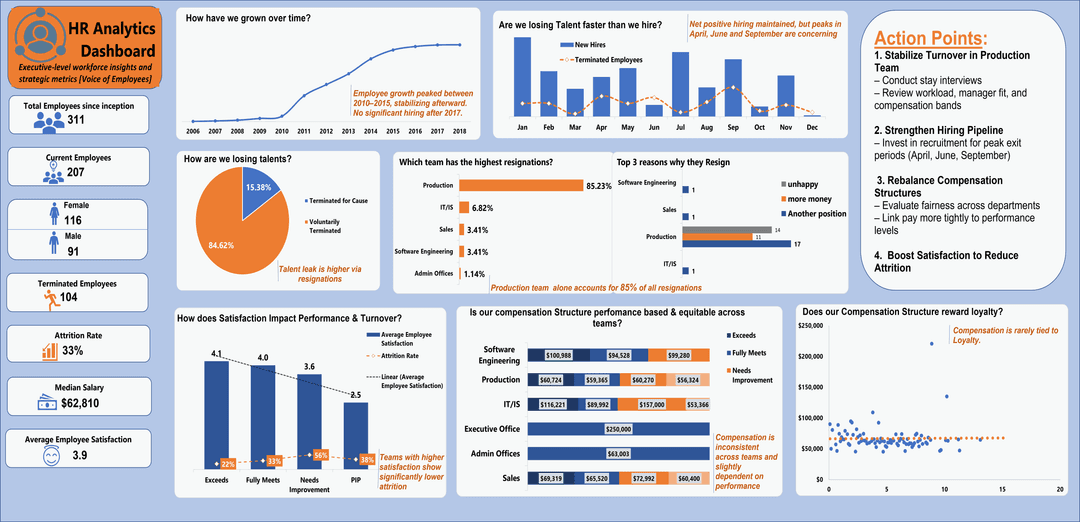 HR Analytics: Voice of Employees (VOE)