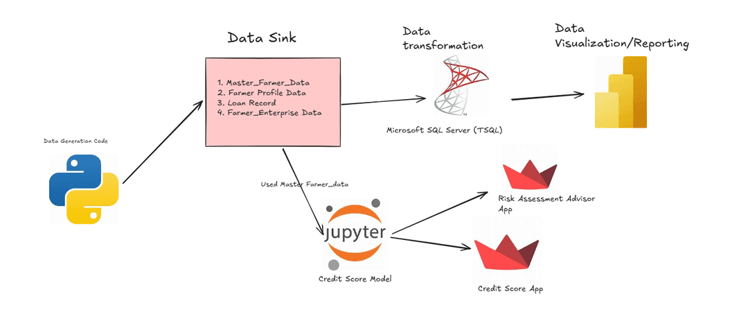 AgriFinance Hackathon
